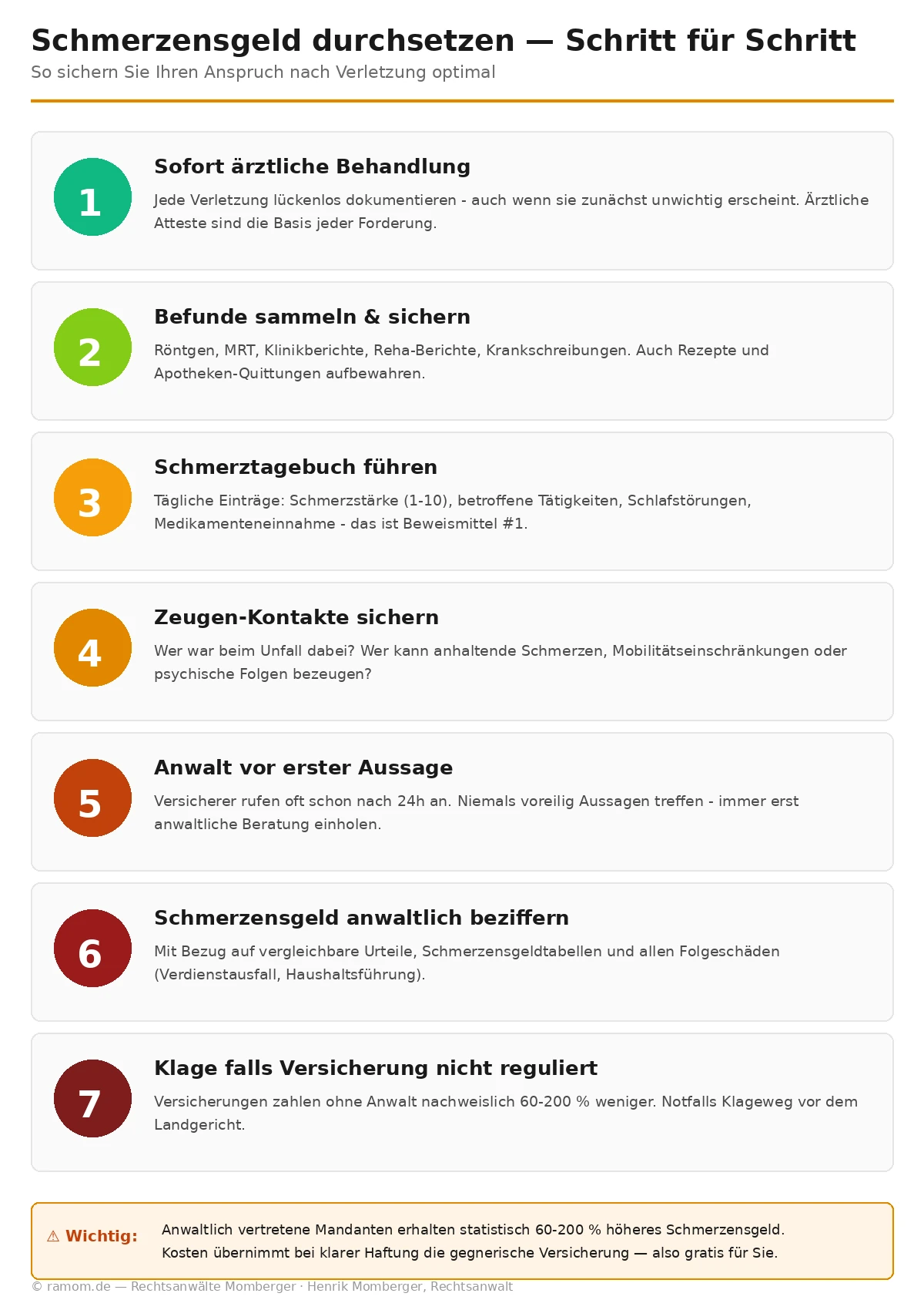 Schritt-f&uuml;r-Schritt: So setzen Sie Ihr Schmerzensgeld nach Verletzung durch